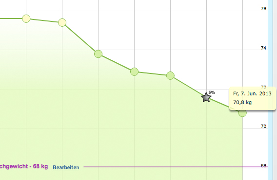 Kaum zu glauben, aber wieder 800g!